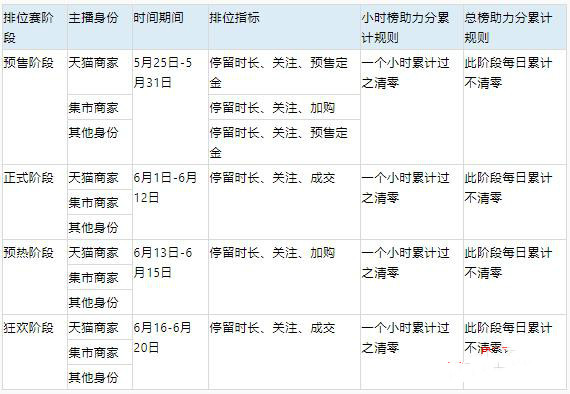 準(zhǔn)備！淘寶直播618排位賽小時(shí)榜即將開始